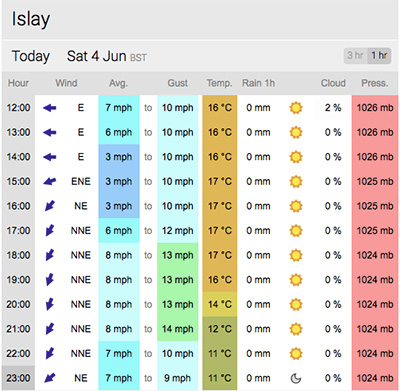 saturday's weather
