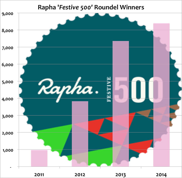 rapha festive 500