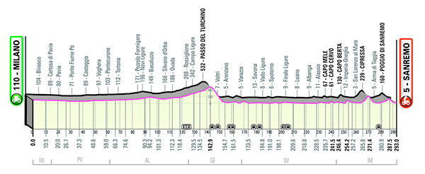 milan-sanremo parcours