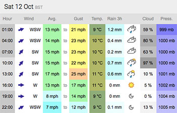 saturdayday's weather