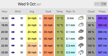 wednesday's weather